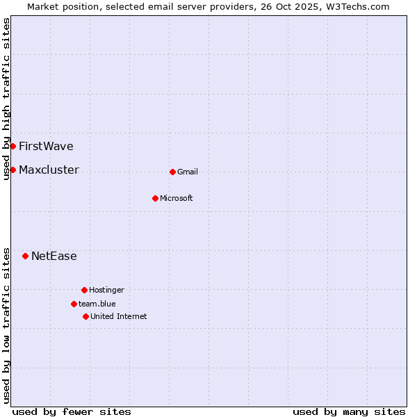 Market position of NetEase vs. FirstWave vs. Maxcluster