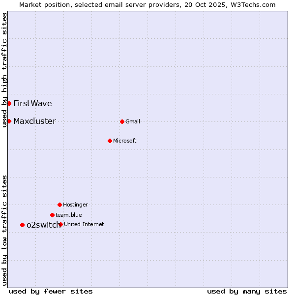 Market position of o2switch vs. FirstWave vs. Maxcluster