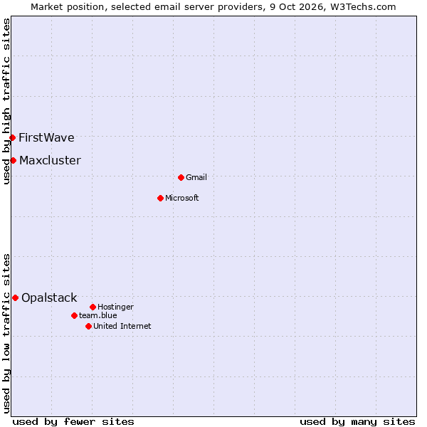 Market position of Opalstack vs. Maxcluster vs. FirstWave
