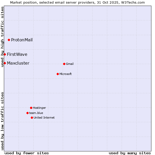 Market position of ProtonMail vs. FirstWave vs. Maxcluster