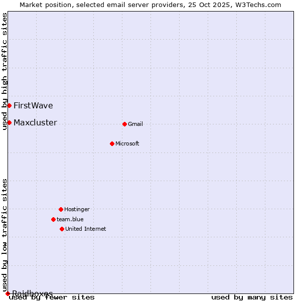 Market position of FirstWave vs. Maxcluster vs. Raidboxes