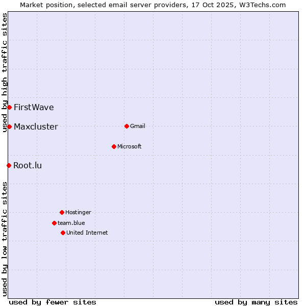 Market position of FirstWave vs. Maxcluster vs. Root.lu
