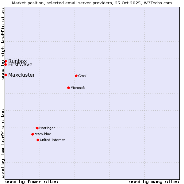 Market position of Runbox vs. FirstWave vs. Maxcluster