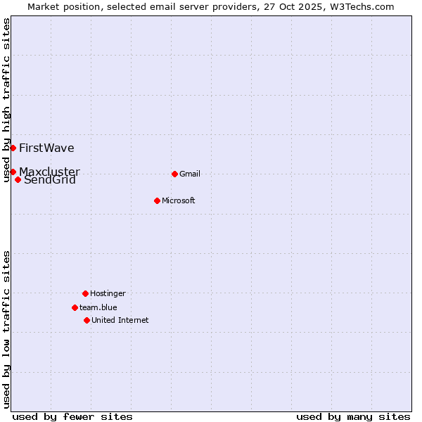 Market position of SendGrid vs. FirstWave vs. Maxcluster