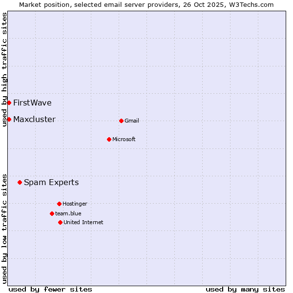 Market position of Spam Experts vs. FirstWave vs. Maxcluster