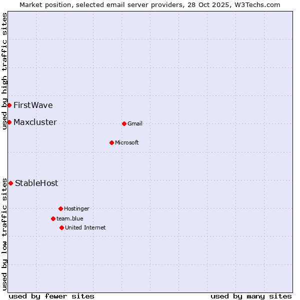 Market position of StableHost vs. Maxcluster vs. FirstWave