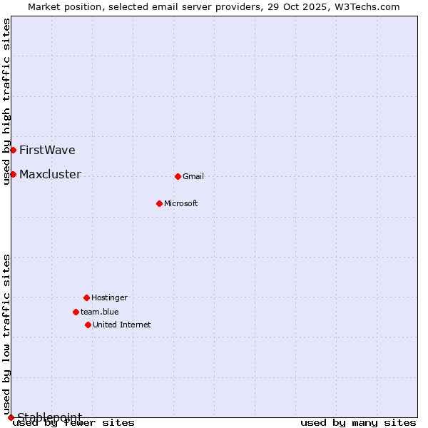 Market position of FirstWave vs. Maxcluster vs. Stablepoint