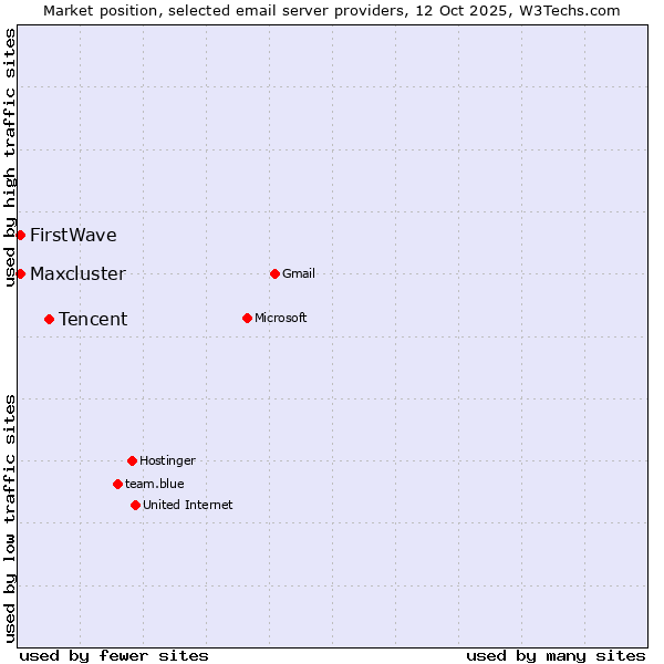 Market position of Tencent vs. FirstWave vs. Maxcluster