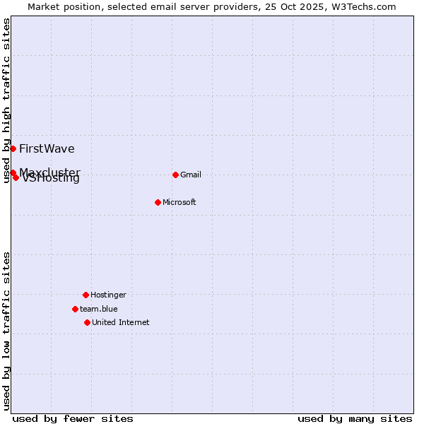 Market position of VSHosting vs. FirstWave vs. Maxcluster