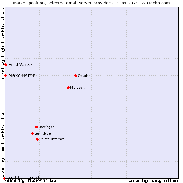 Market position of FirstWave vs. Maxcluster vs. Webhost Python