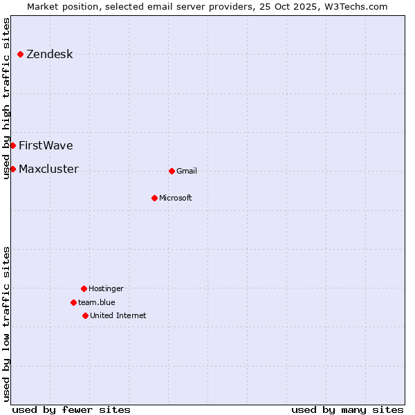 Market position of Zendesk vs. FirstWave vs. Maxcluster