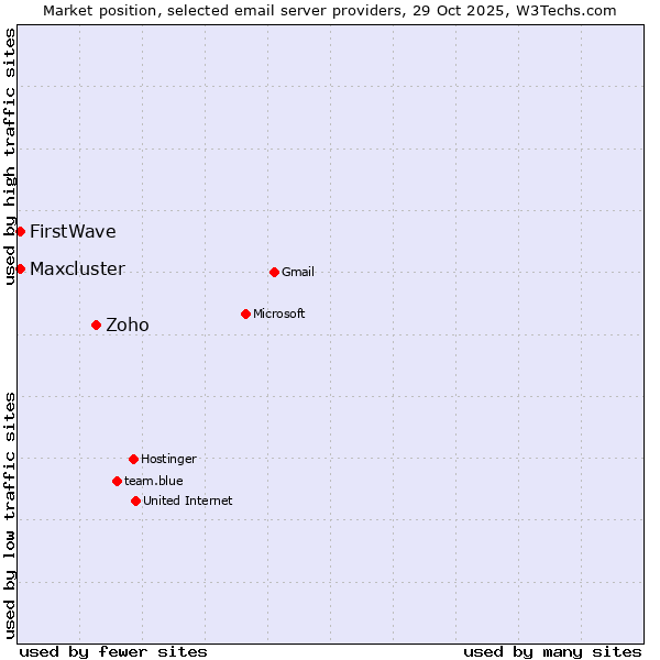 Market position of Zoho vs. Maxcluster vs. FirstWave