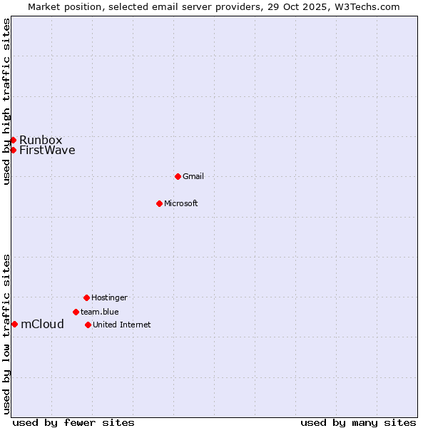 Market position of mCloud vs. Runbox vs. FirstWave