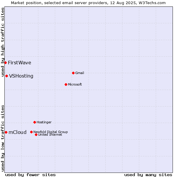 Market position of VSHosting vs. mCloud vs. FirstWave