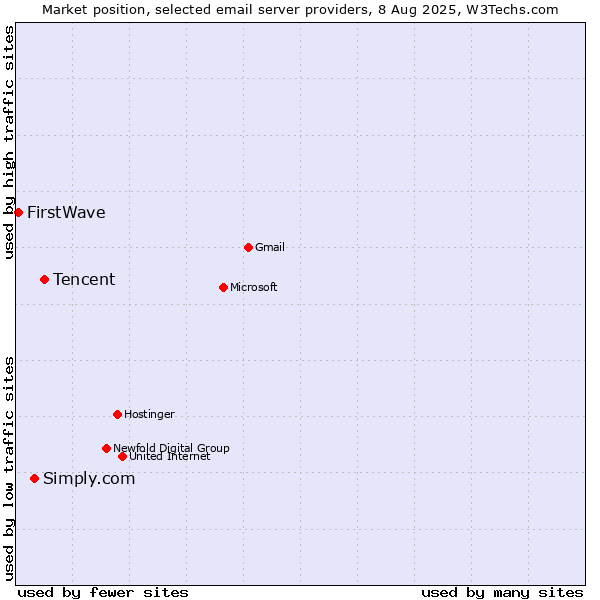Market position of Tencent vs. Simply.com vs. FirstWave