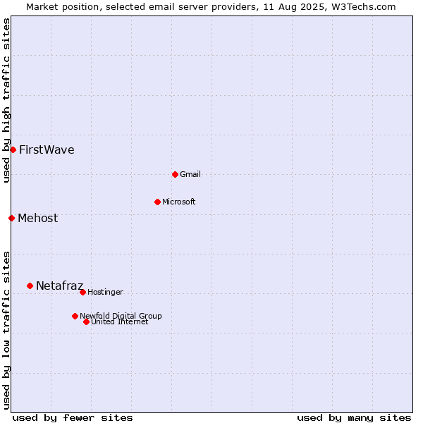 Market position of Netafraz vs. FirstWave vs. Mehost