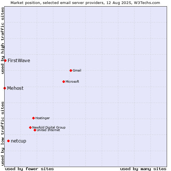 Market position of netcup vs. FirstWave vs. Mehost