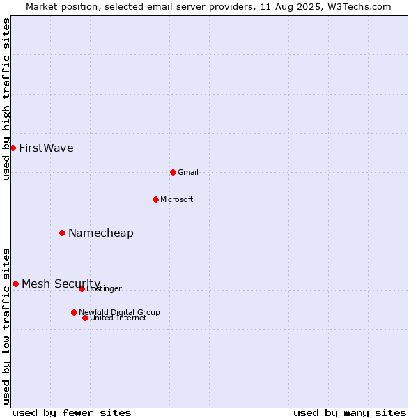 Market position of Namecheap vs. Mesh Security vs. FirstWave