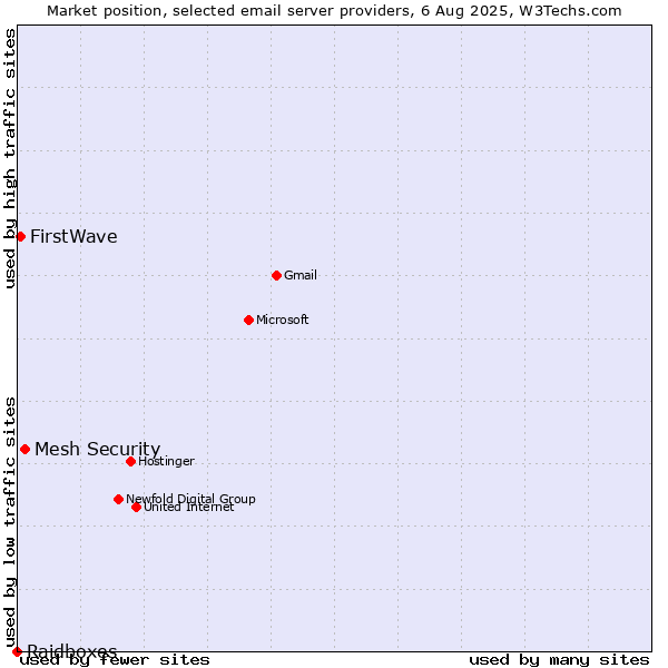 Market position of Mesh Security vs. FirstWave vs. Raidboxes