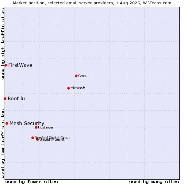 Market position of Mesh Security vs. FirstWave vs. Root.lu