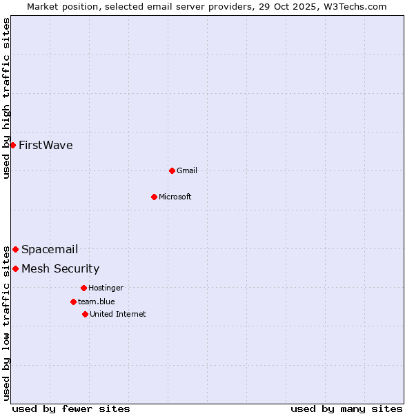 Market position of Mesh Security vs. Spacemail vs. FirstWave