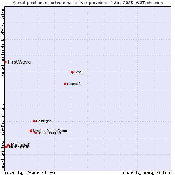 Market position of Metanet vs. Netmark vs. FirstWave