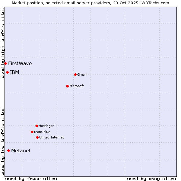 Market position of Metanet vs. IBM vs. FirstWave