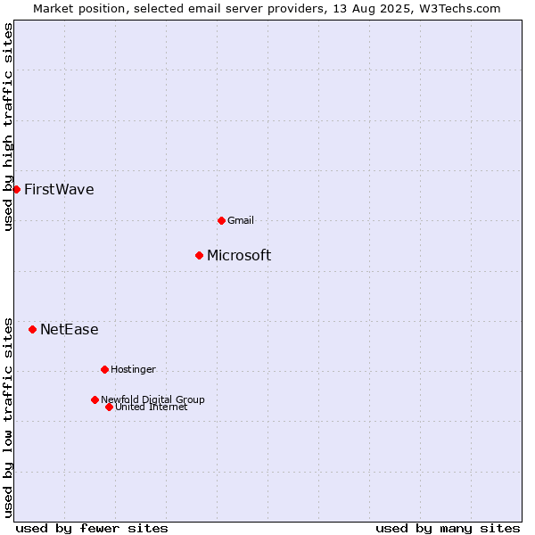 Market position of Microsoft vs. NetEase vs. FirstWave