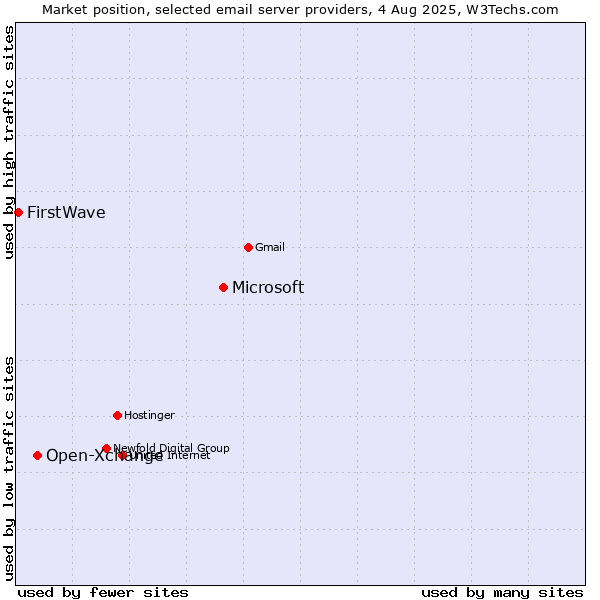 Market position of Microsoft vs. Open-Xchange vs. FirstWave