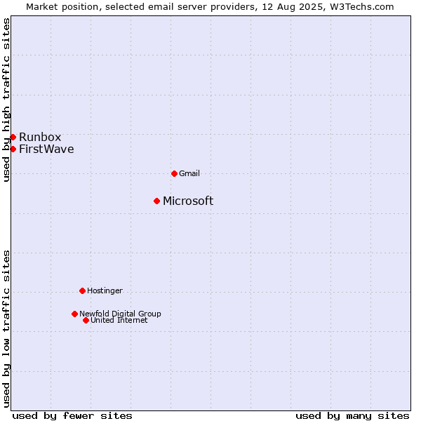 Market position of Microsoft vs. Runbox vs. FirstWave