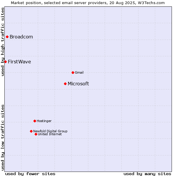Market position of Microsoft vs. Broadcom vs. FirstWave