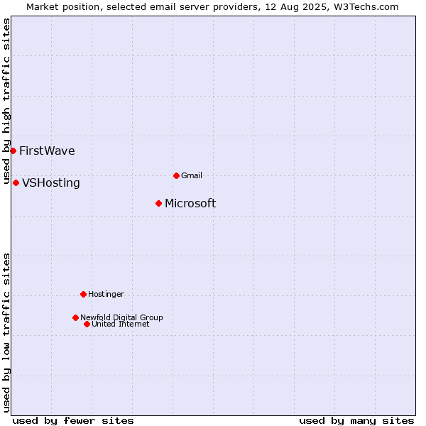 Market position of Microsoft vs. VSHosting vs. FirstWave
