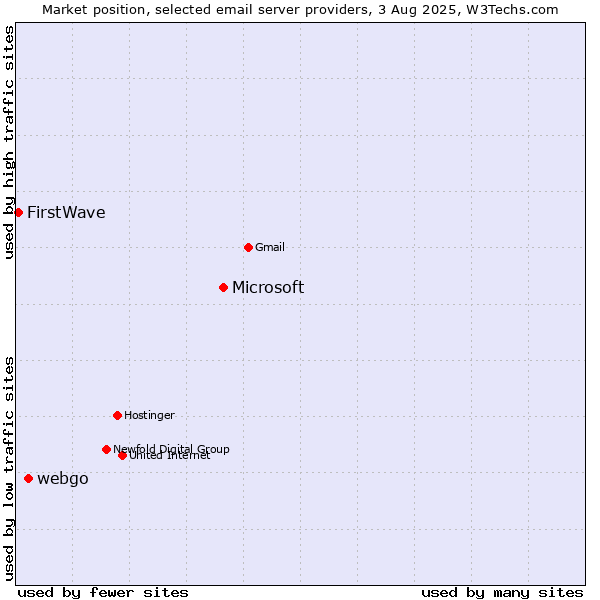Market position of Microsoft vs. webgo vs. FirstWave
