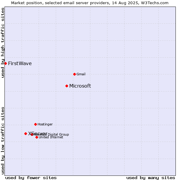 Market position of Microsoft vs. XServer vs. FirstWave