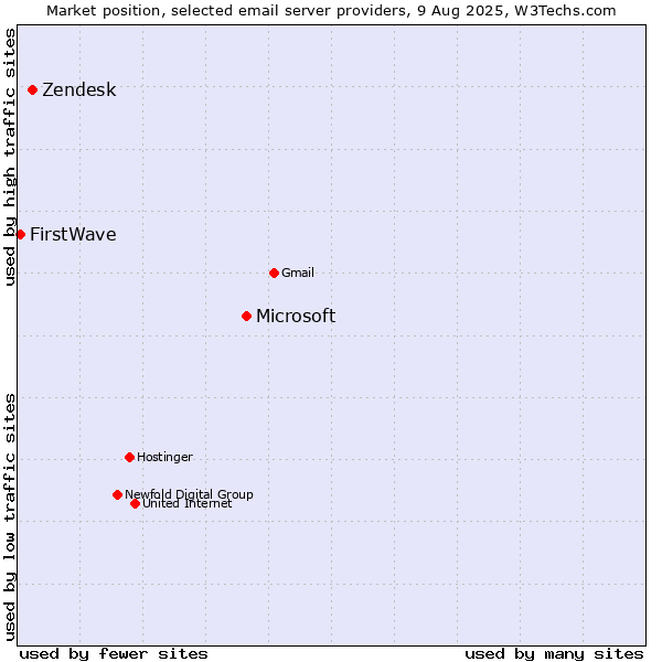 Market position of Microsoft vs. Zendesk vs. FirstWave