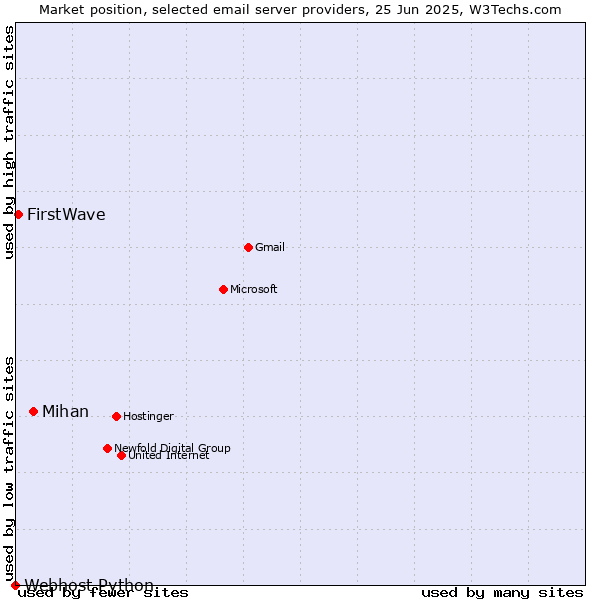 Market position of Mihan vs. FirstWave vs. Webhost Python
