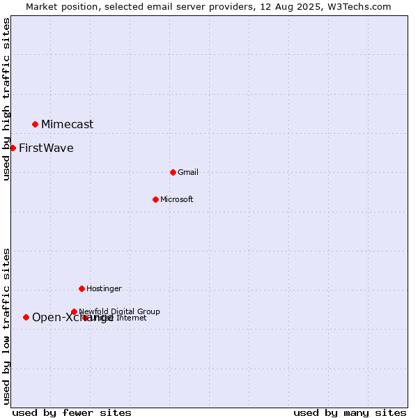 Market position of Mimecast vs. Open-Xchange vs. FirstWave