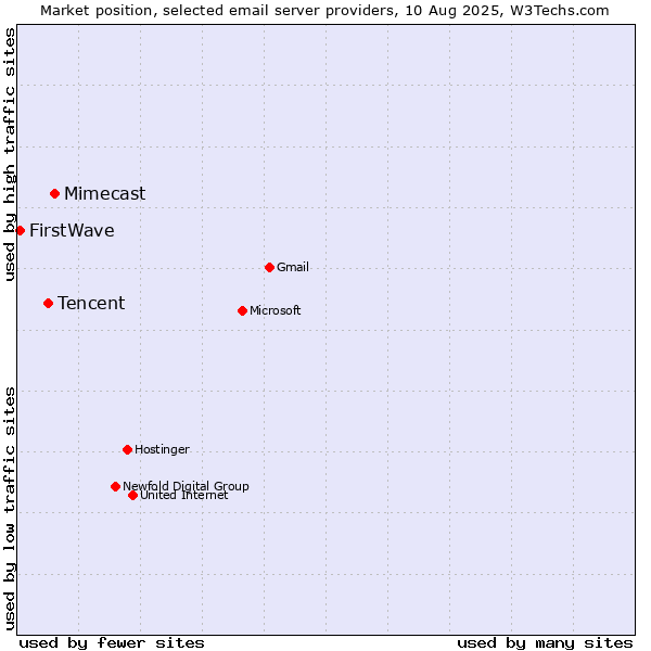 Market position of Mimecast vs. Tencent vs. FirstWave