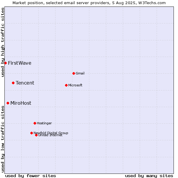 Market position of Tencent vs. MiroHost vs. FirstWave