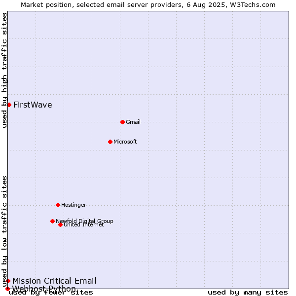 Market position of FirstWave vs. Mission Critical Email vs. Webhost Python