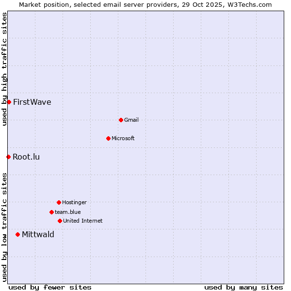 Market position of Mittwald vs. FirstWave vs. Root.lu