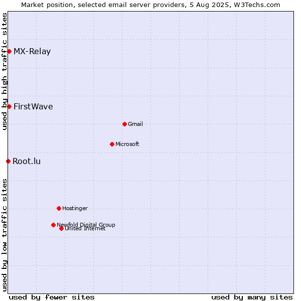 Market position of FirstWave vs. MX-Relay vs. Root.lu