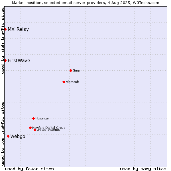 Market position of webgo vs. FirstWave vs. MX-Relay