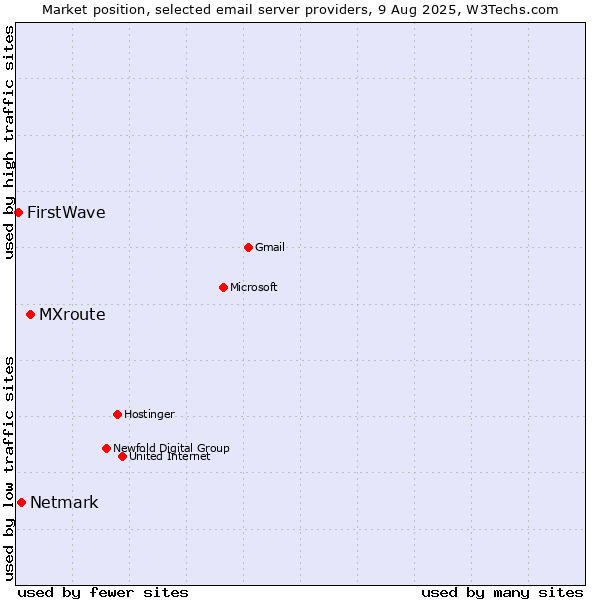 Market position of MXroute vs. Netmark vs. FirstWave