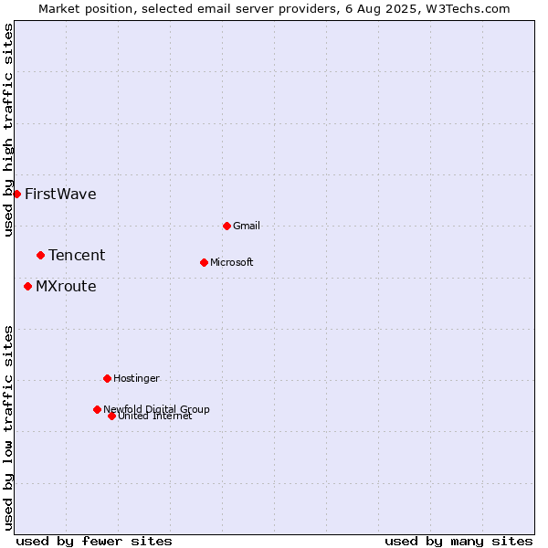 Market position of Tencent vs. MXroute vs. FirstWave