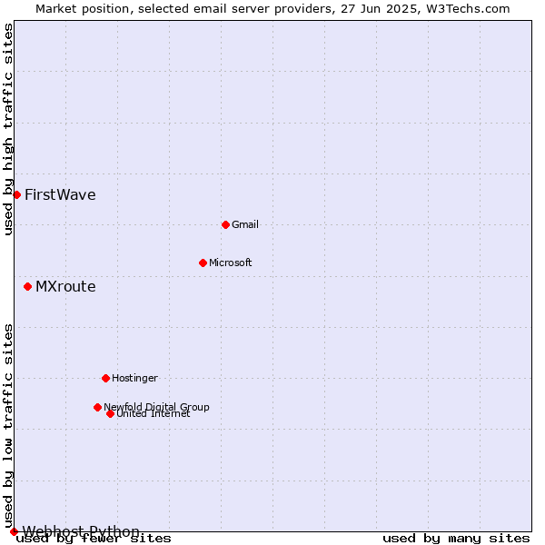Market position of MXroute vs. FirstWave vs. Webhost Python
