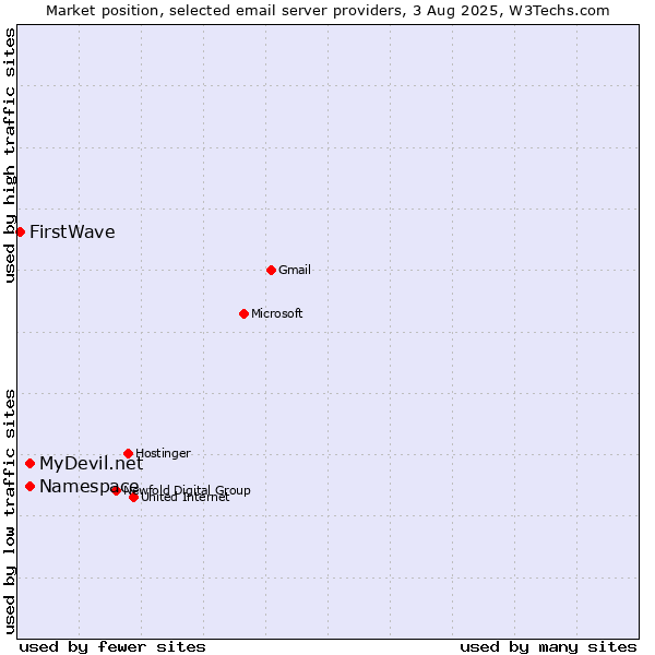 Market position of MyDevil.net vs. Namespace vs. FirstWave