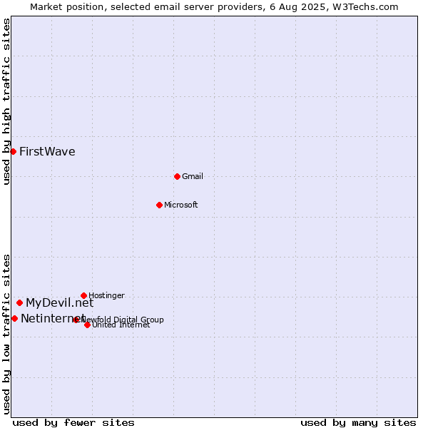 Market position of MyDevil.net vs. Netinternet vs. FirstWave