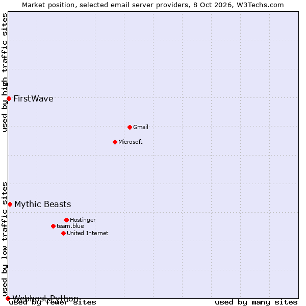 Market position of Mythic Beasts vs. FirstWave vs. Webhost Python
