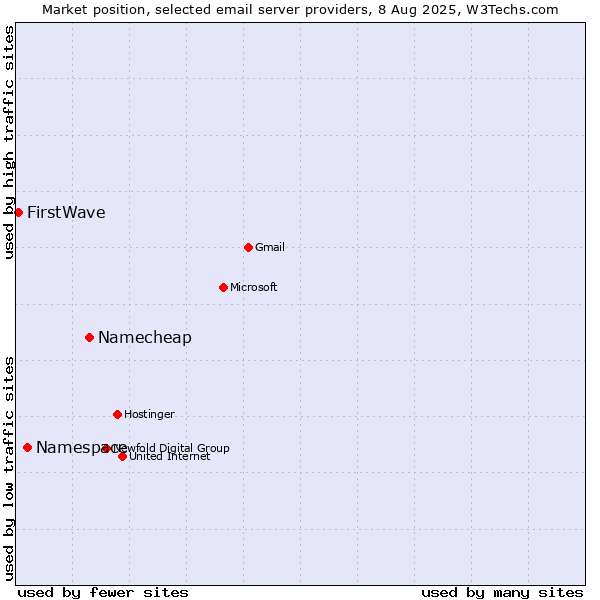 Market position of Namecheap vs. Namespace vs. FirstWave